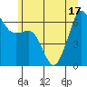 Richardson tide chart for Tuesday, June 17, 2025