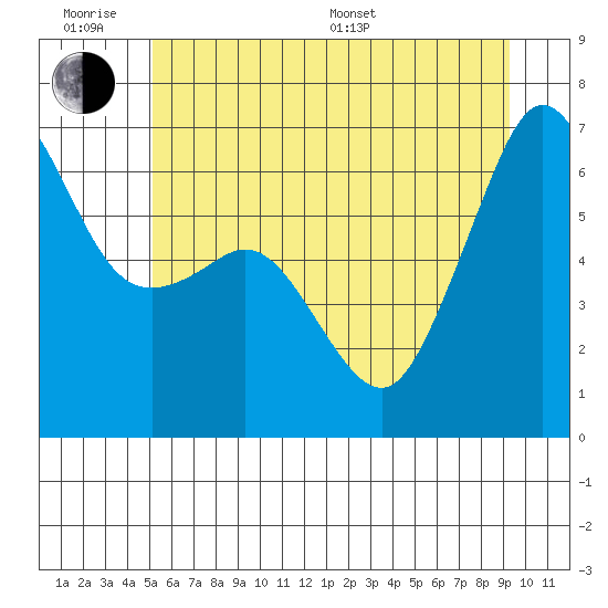 Richardson tide chart for Wednesday, June 18, 2025