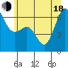 Richardson tide chart for Wednesday, June 18, 2025