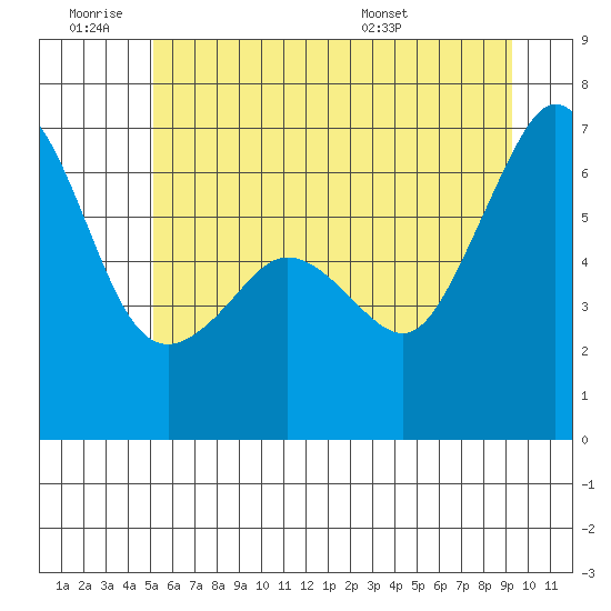 Richardson tide chart for Thursday, June 19, 2025