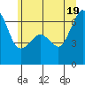 Richardson tide chart for Thursday, June 19, 2025