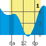 Richardson tide chart for Sunday, June 1, 2025