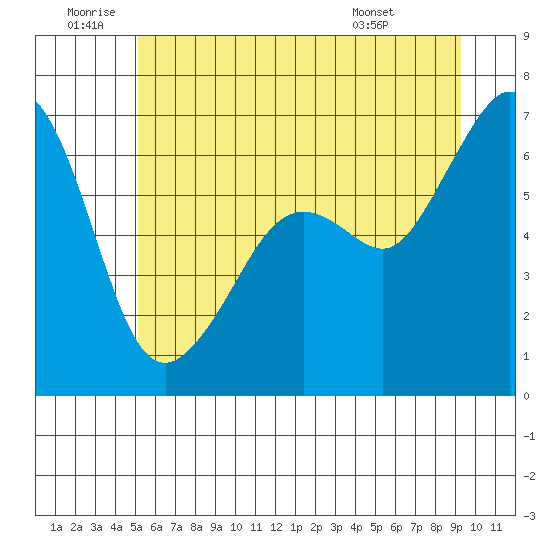 Richardson tide chart for Friday, June 20, 2025