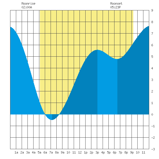 Richardson tide chart for Saturday, June 21, 2025