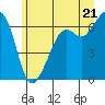 Richardson tide chart for Saturday, June 21, 2025