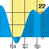 Richardson tide chart for Sunday, June 22, 2025