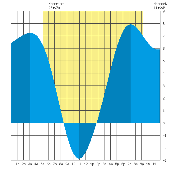 Richardson tide chart for Thursday, June 26, 2025