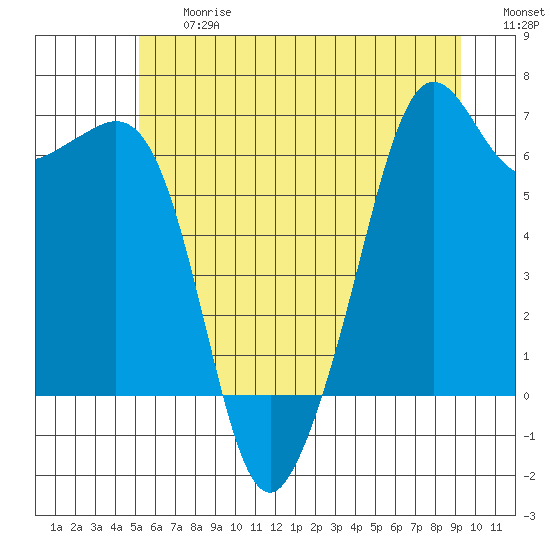Richardson tide chart for Friday, June 27, 2025