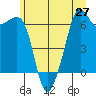 Richardson tide chart for Friday, June 27, 2025