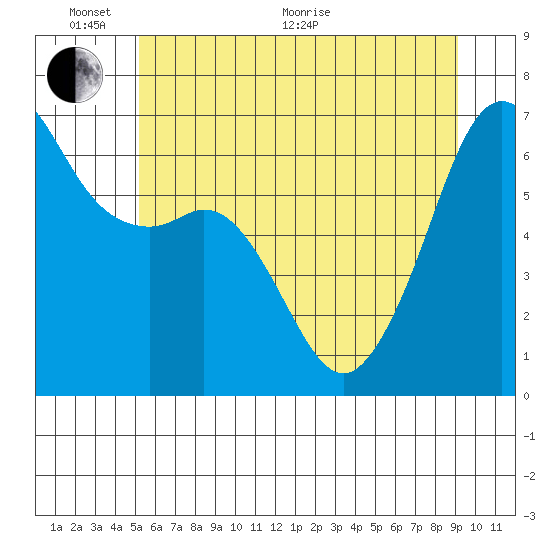 Richardson tide chart for Monday, June 2, 2025