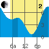 Richardson tide chart for Monday, June 2, 2025