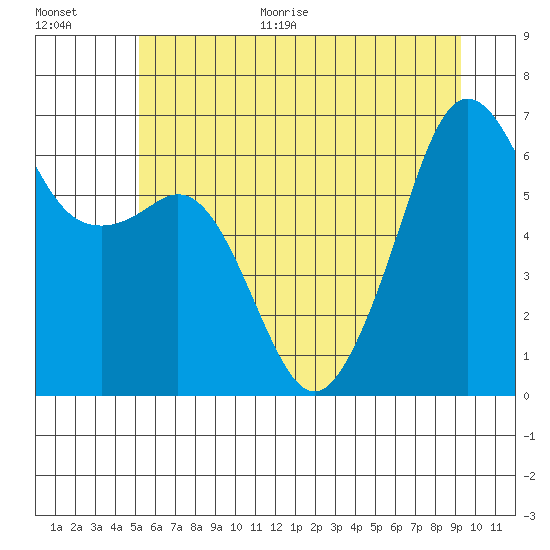 Richardson tide chart for Monday, June 30, 2025