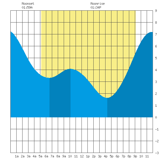 Richardson tide chart for Tuesday, June 3, 2025