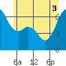 Richardson tide chart for Tuesday, June 3, 2025