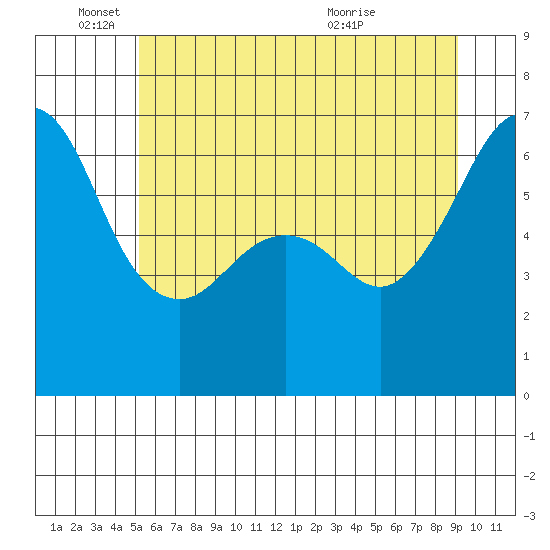 Richardson tide chart for Wednesday, June 4, 2025