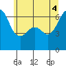 Richardson tide chart for Wednesday, June 4, 2025
