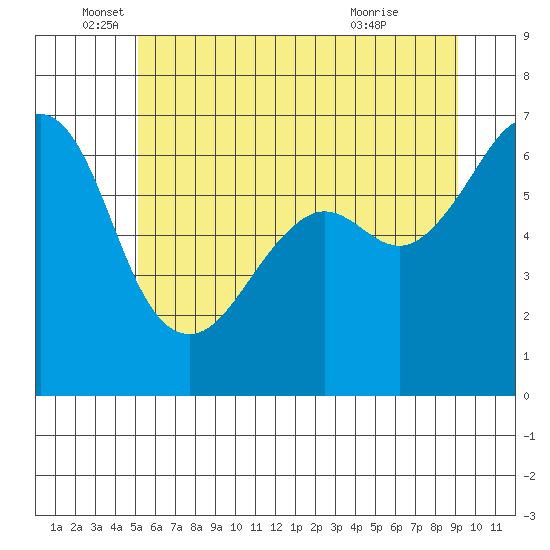 Richardson tide chart for Thursday, June 5, 2025
