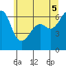 Richardson tide chart for Thursday, June 5, 2025