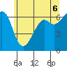 Richardson tide chart for Friday, June 6, 2025