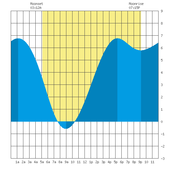 Richardson tide chart for Sunday, June 8, 2025