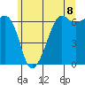 Richardson tide chart for Sunday, June 8, 2025