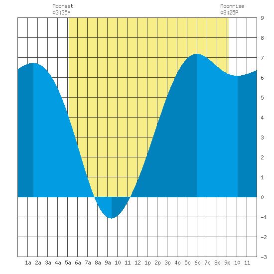 Richardson tide chart for Monday, June 9, 2025