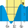 Richardson tide chart for Monday, June 9, 2025