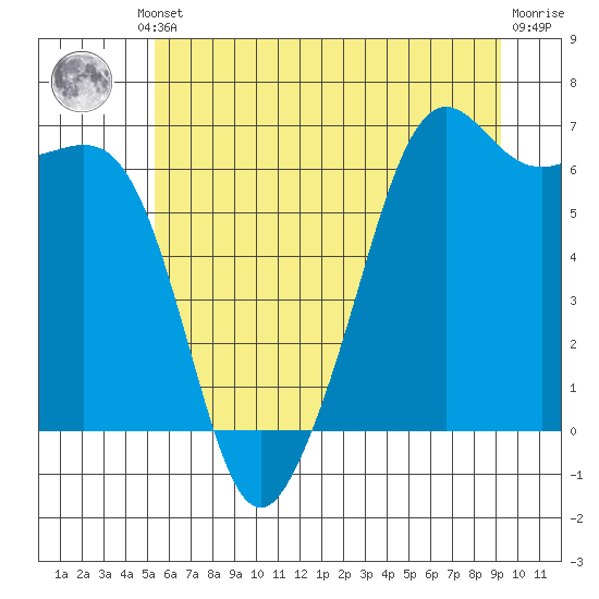 Richardson tide chart for Thursday, July 10, 2025