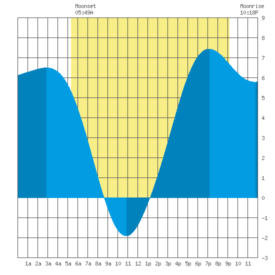 Richardson tide chart for Friday, July 11, 2025