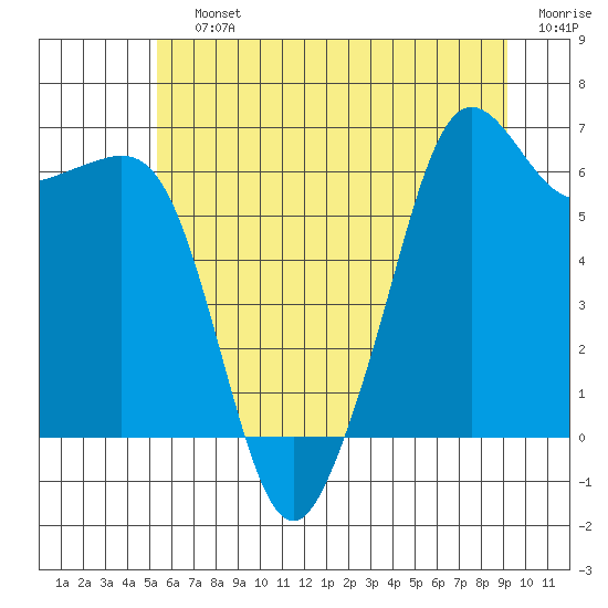 Richardson tide chart for Saturday, July 12, 2025