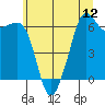 Richardson tide chart for Saturday, July 12, 2025