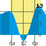 Richardson tide chart for Sunday, July 13, 2025