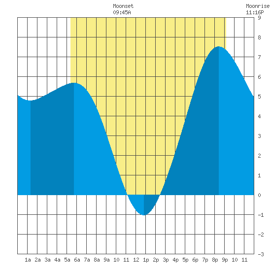 Richardson tide chart for Monday, July 14, 2025