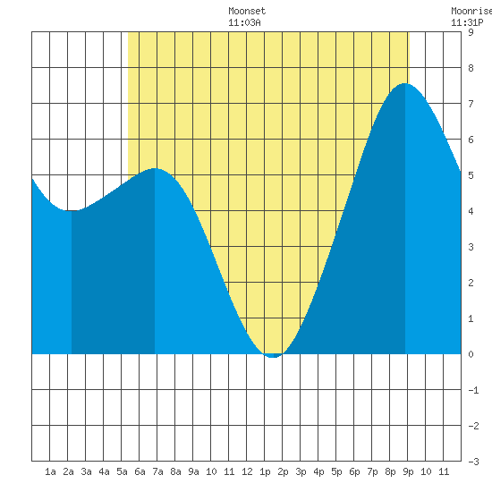 Richardson tide chart for Tuesday, July 15, 2025