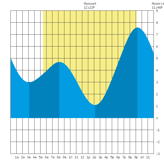Richardson tide chart for Wednesday, July 16, 2025