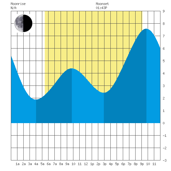 Richardson tide chart for Thursday, July 17, 2025