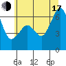Richardson tide chart for Thursday, July 17, 2025