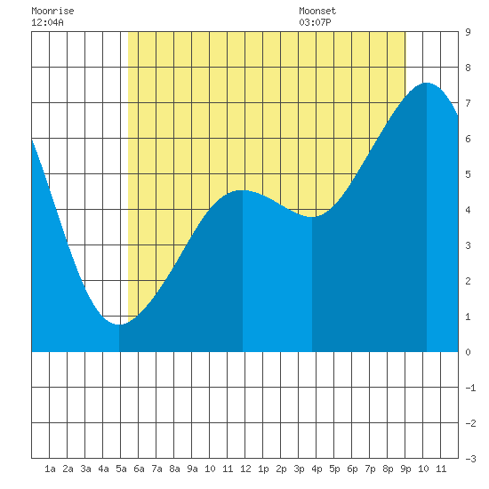 Richardson tide chart for Friday, July 18, 2025