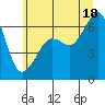 Richardson tide chart for Friday, July 18, 2025