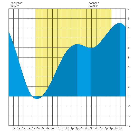 Richardson tide chart for Saturday, July 19, 2025