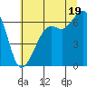 Richardson tide chart for Saturday, July 19, 2025