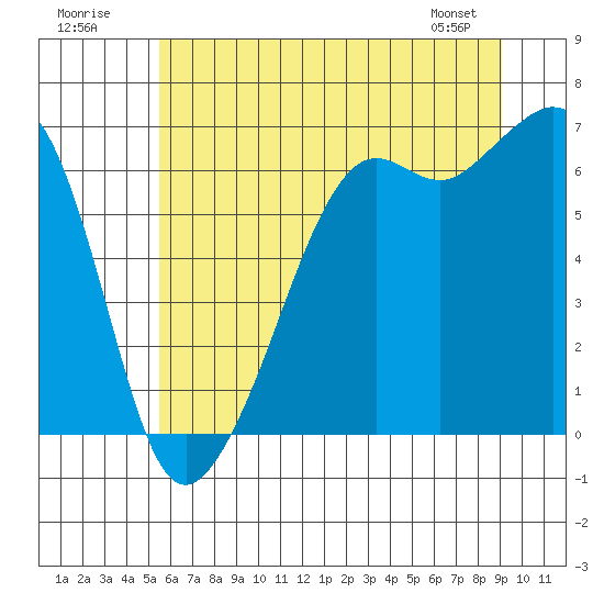Richardson tide chart for Sunday, July 20, 2025