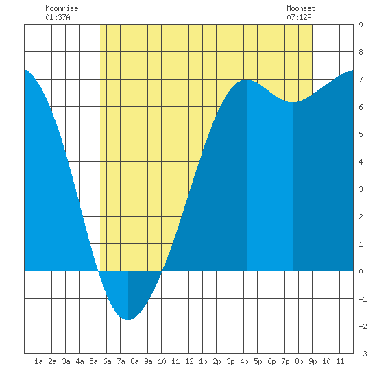 Richardson tide chart for Monday, July 21, 2025