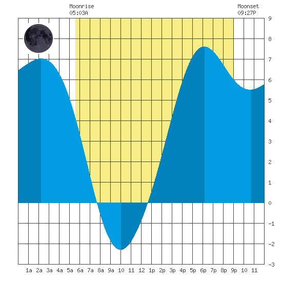 Richardson tide chart for Thursday, July 24, 2025