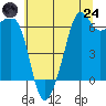Richardson tide chart for Thursday, July 24, 2025