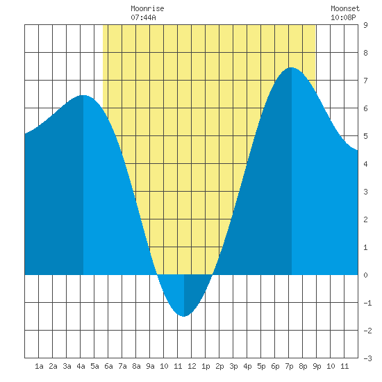 Richardson tide chart for Saturday, July 26, 2025