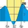 Richardson tide chart for Saturday, July 26, 2025
