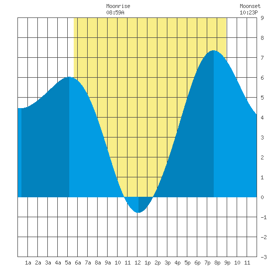 Richardson tide chart for Sunday, July 27, 2025