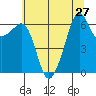 Richardson tide chart for Sunday, July 27, 2025