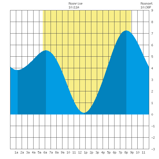 Richardson tide chart for Monday, July 28, 2025